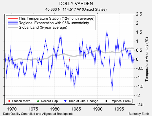 DOLLY VARDEN comparison to regional expectation