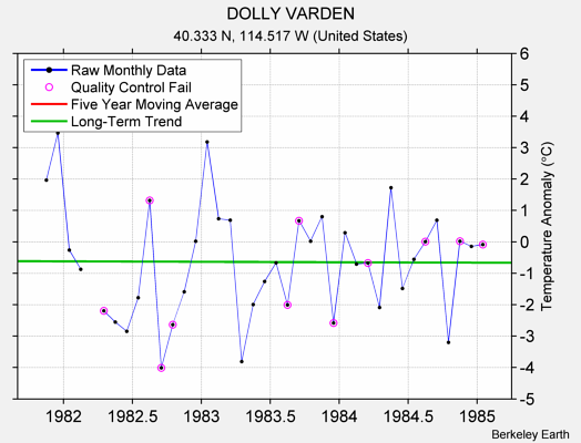 DOLLY VARDEN Raw Mean Temperature