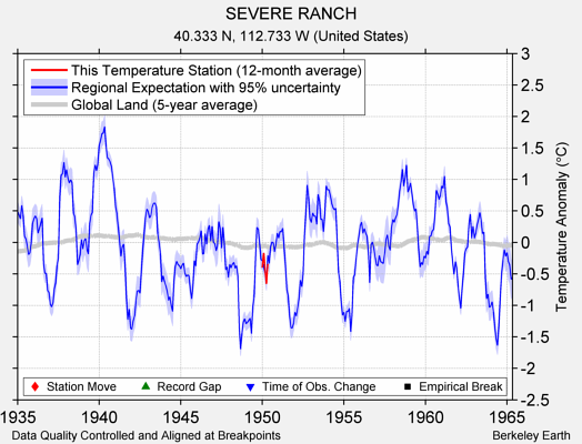 SEVERE RANCH comparison to regional expectation