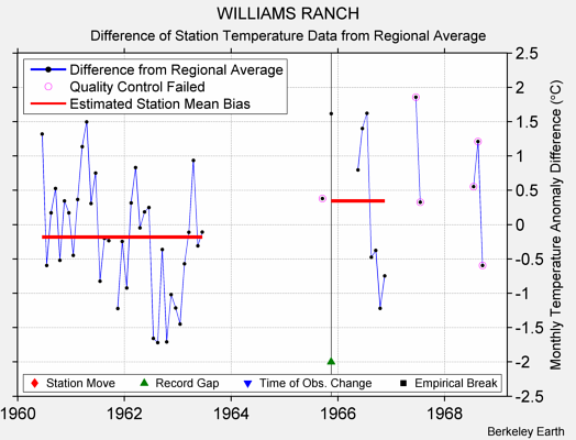 WILLIAMS RANCH difference from regional expectation