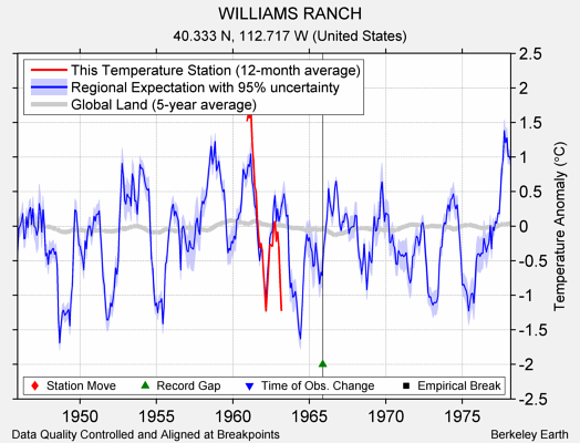 WILLIAMS RANCH comparison to regional expectation