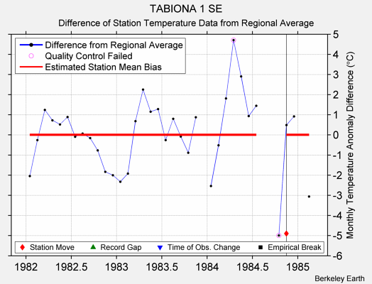 TABIONA 1 SE difference from regional expectation