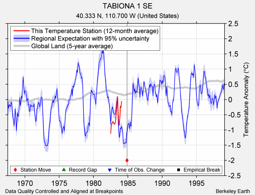 TABIONA 1 SE comparison to regional expectation