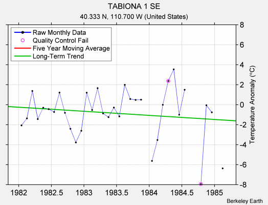 TABIONA 1 SE Raw Mean Temperature