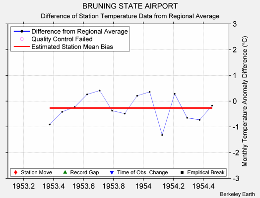 BRUNING STATE AIRPORT difference from regional expectation