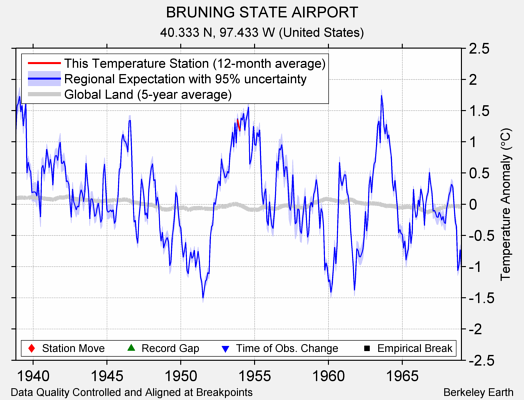 BRUNING STATE AIRPORT comparison to regional expectation