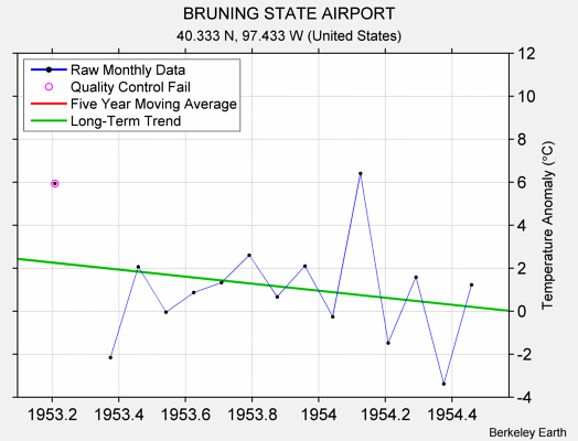 BRUNING STATE AIRPORT Raw Mean Temperature