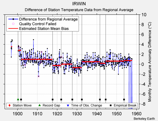 IRWIN difference from regional expectation