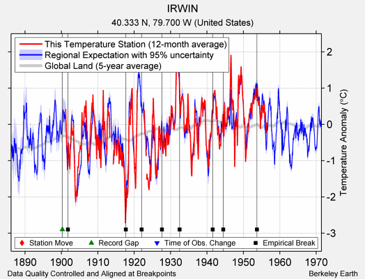 IRWIN comparison to regional expectation