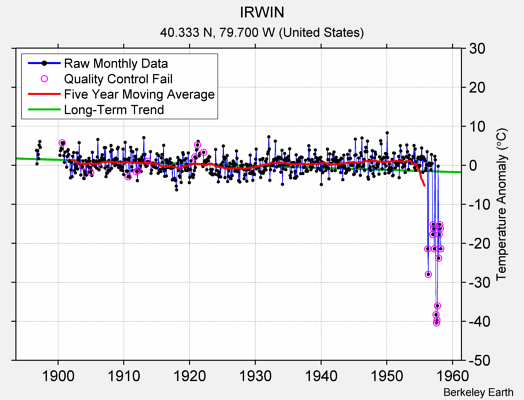 IRWIN Raw Mean Temperature