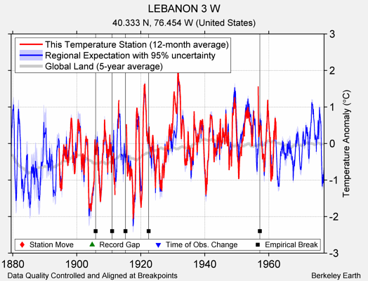 LEBANON 3 W comparison to regional expectation