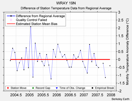 WRAY 19N difference from regional expectation