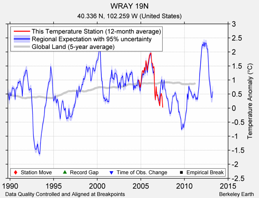 WRAY 19N comparison to regional expectation