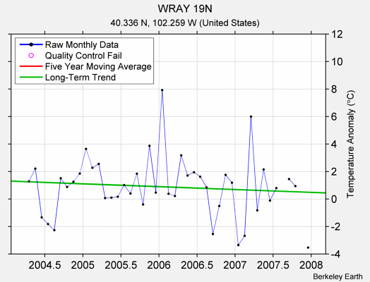 WRAY 19N Raw Mean Temperature