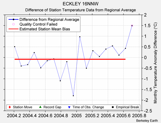 ECKLEY 16NNW difference from regional expectation