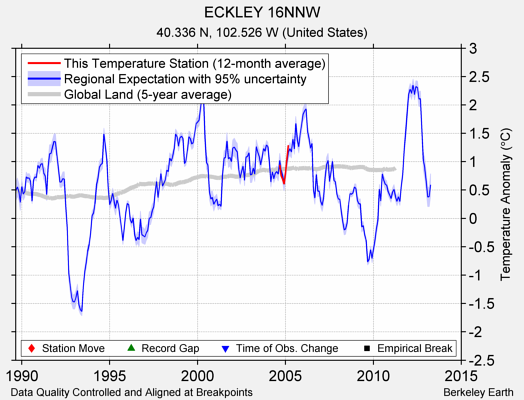 ECKLEY 16NNW comparison to regional expectation