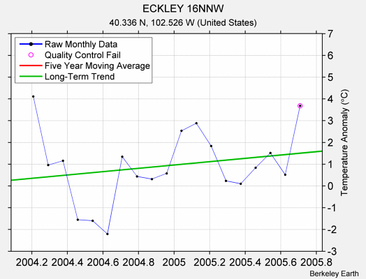 ECKLEY 16NNW Raw Mean Temperature