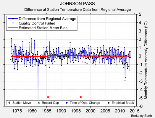 JOHNSON PASS difference from regional expectation