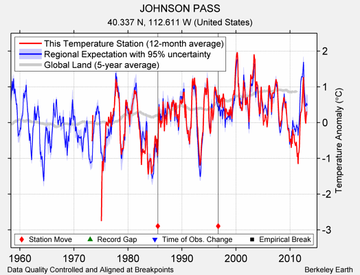 JOHNSON PASS comparison to regional expectation