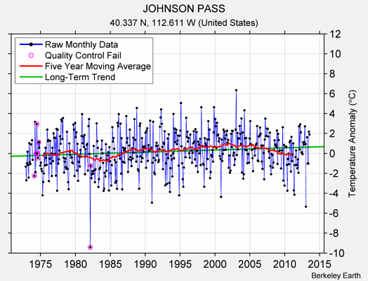 JOHNSON PASS Raw Mean Temperature