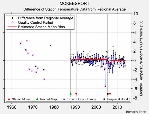 MCKEESPORT difference from regional expectation