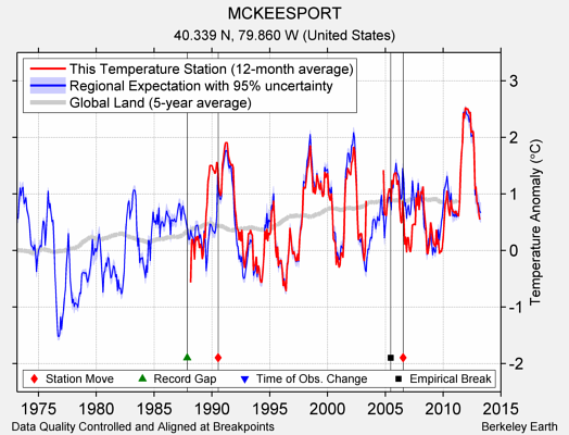 MCKEESPORT comparison to regional expectation