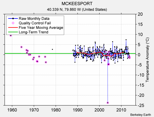 MCKEESPORT Raw Mean Temperature