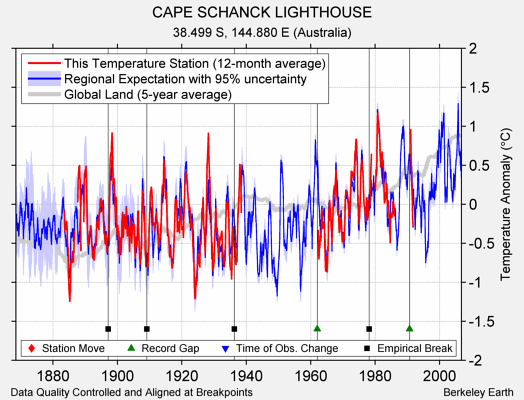 CAPE SCHANCK LIGHTHOUSE comparison to regional expectation