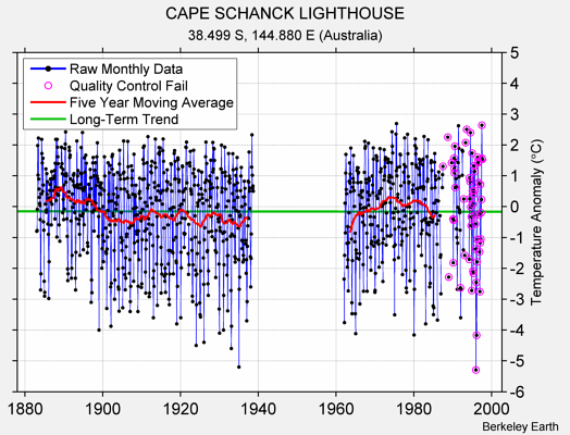 CAPE SCHANCK LIGHTHOUSE Raw Mean Temperature