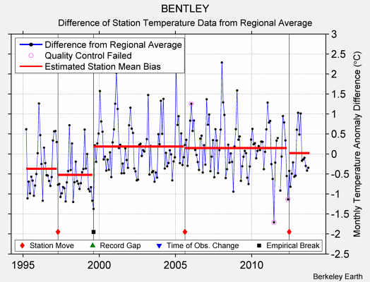 BENTLEY difference from regional expectation