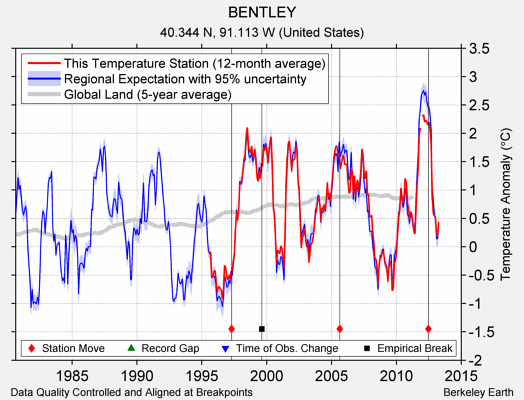 BENTLEY comparison to regional expectation