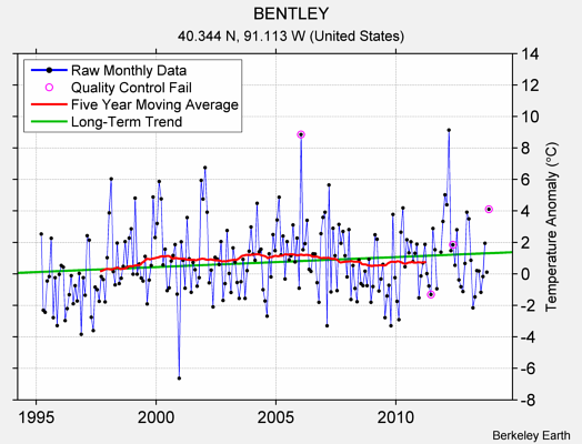 BENTLEY Raw Mean Temperature