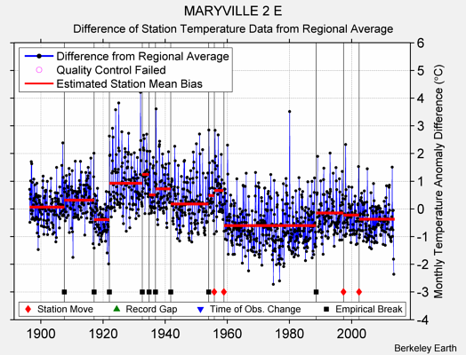 MARYVILLE 2 E difference from regional expectation