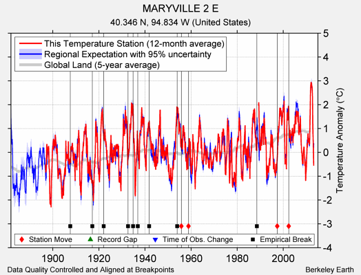 MARYVILLE 2 E comparison to regional expectation