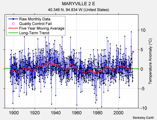 MARYVILLE 2 E Raw Mean Temperature