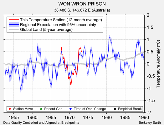 WON WRON PRISON comparison to regional expectation