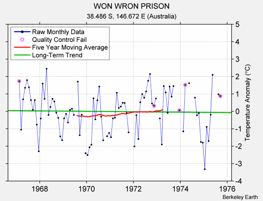 WON WRON PRISON Raw Mean Temperature