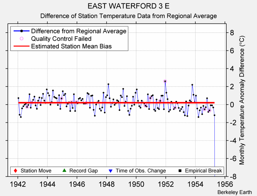 EAST WATERFORD 3 E difference from regional expectation