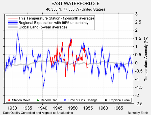 EAST WATERFORD 3 E comparison to regional expectation