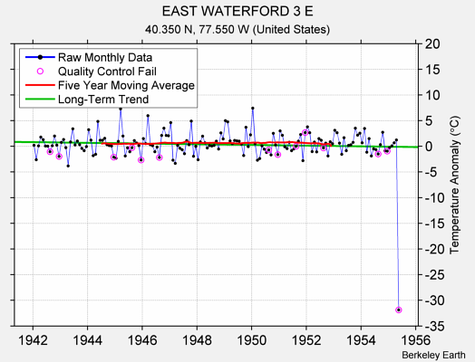 EAST WATERFORD 3 E Raw Mean Temperature