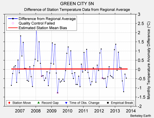 GREEN CITY 5N difference from regional expectation