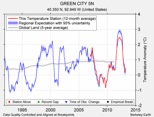 GREEN CITY 5N comparison to regional expectation