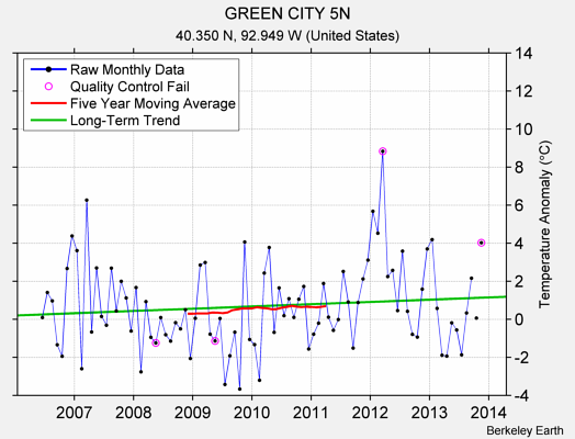 GREEN CITY 5N Raw Mean Temperature