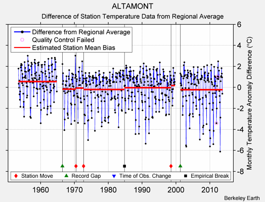 ALTAMONT difference from regional expectation