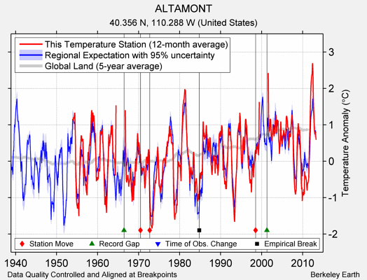 ALTAMONT comparison to regional expectation