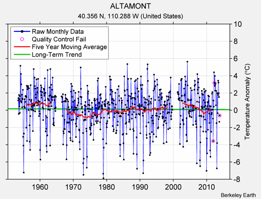 ALTAMONT Raw Mean Temperature