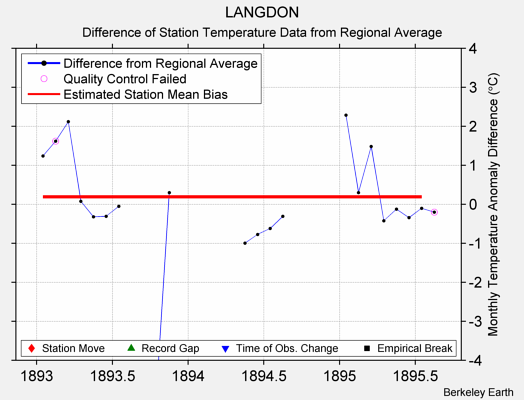 LANGDON difference from regional expectation