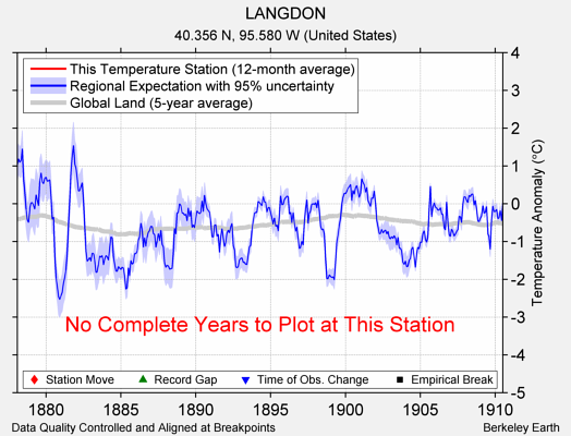 LANGDON comparison to regional expectation