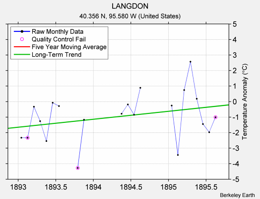 LANGDON Raw Mean Temperature