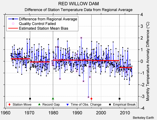 RED WILLOW DAM difference from regional expectation